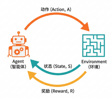 强化学习闭环：Agent 执行动作 A，环境返回状态 S 与奖励 R
